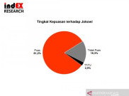 Survei IndEX: 81,2 Persen Publik Puas Kinerja Jokowi
