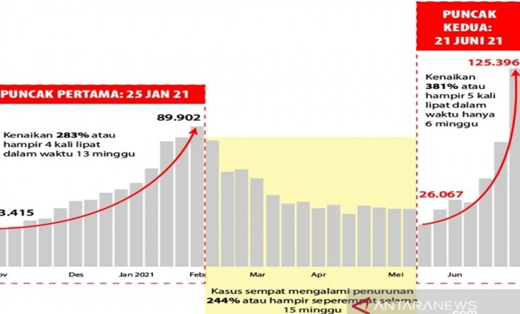 Kenaikan Kasus COVID-19 Pasca-Libur Lebaran Capai 381 Persen