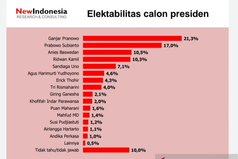 Tiga Poros Pasangan Capres-Cawapres Terkuat Versi Lembaga Survei