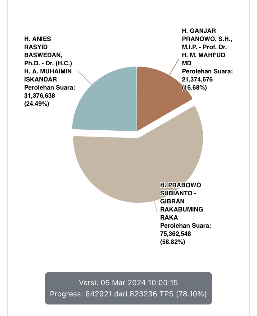 Hasil sementara Pilpres 2024. Foto: MerahPutih.com/Kanu