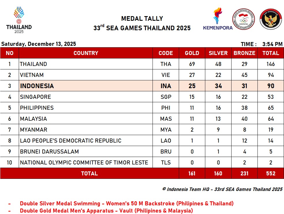 Perolehan sementara medali SEA Games, sampai  Sabtu (13/12) Pukul 17.00
