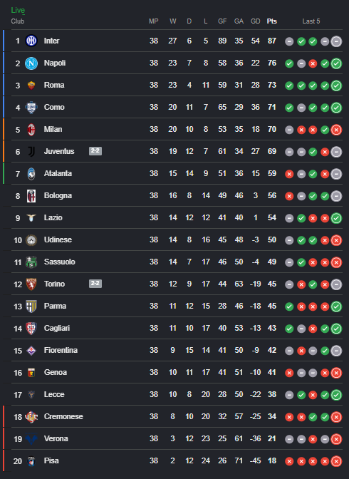 Klasemen Akhir Serie A 2025/26 