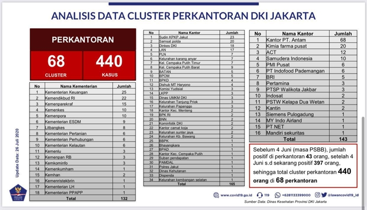 Data pertambahan kasus klaster perkantoran di DKI Jakarta. (Foto: MP/Istimewa)