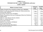 Pendapatan Sektor Telekomunikasi 2018 Terbesar Kedua, Berapa Jumlahnya?