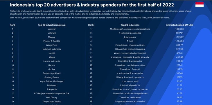 Nielsen Ungkap 20 Pengiklan dan Industri dengan Belanja Iklan Teratas