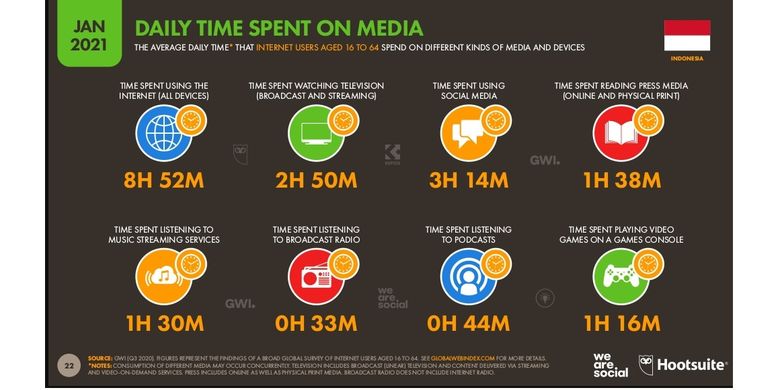 Presentase rata-rata orang Indonesia menghabiskan waktunya untuk akses media sosial. (Foto We Are Social)