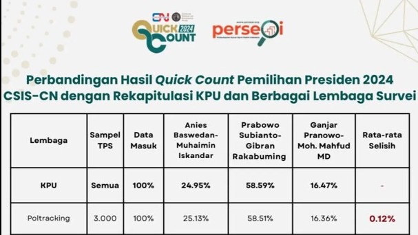 Poltracking Indonesia Jadi Lembaga Paling Akurat Berkat 5 Lapis Verifikasi Data