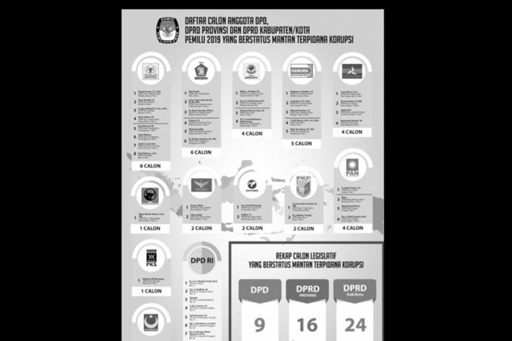 Arsip-Daftar nama caleg bekas napi korupsi yang diumumkan KPU. (ANTARA/HO)