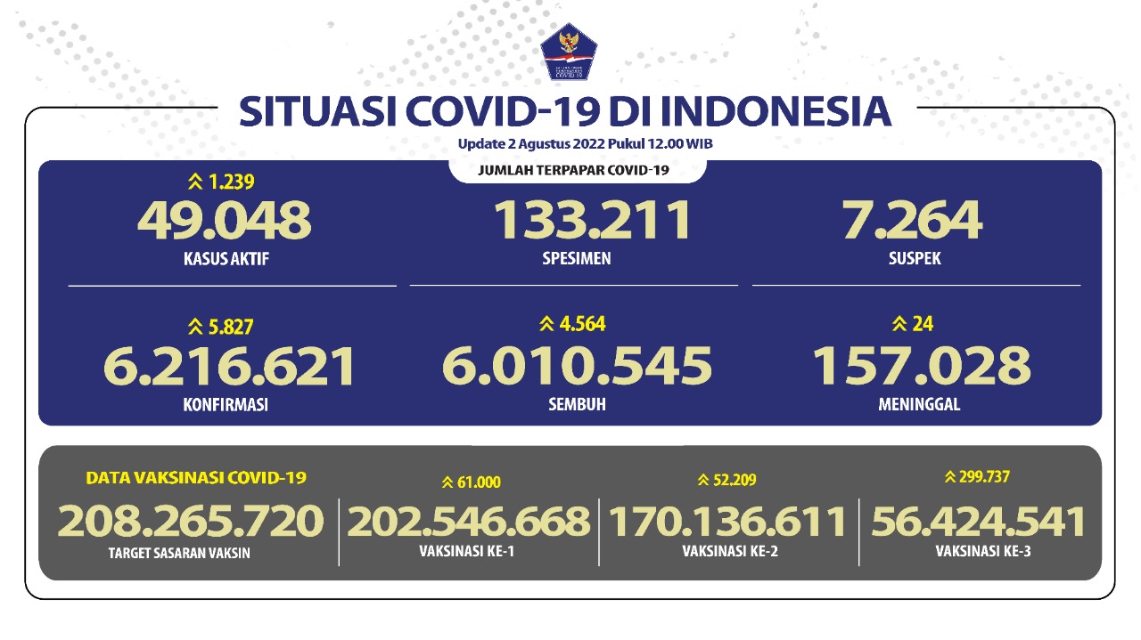 Sempat Turun, Angka COVID-19 Naik Lagi Diatas 5 Ribu