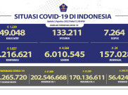 Sempat Turun, Angka COVID-19 Naik Lagi Diatas 5 Ribu