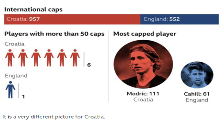Grafik pengalaman Internasional pemain Inggris dan Kroasia