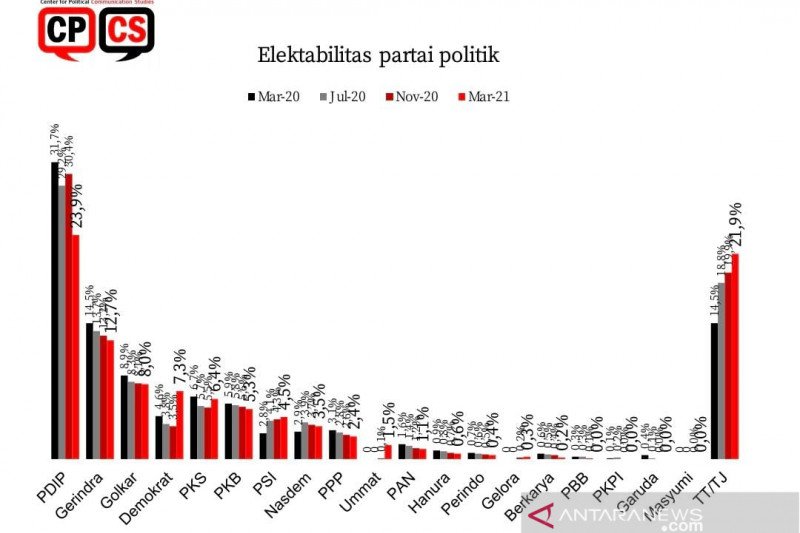 Hasil Survei Partai
