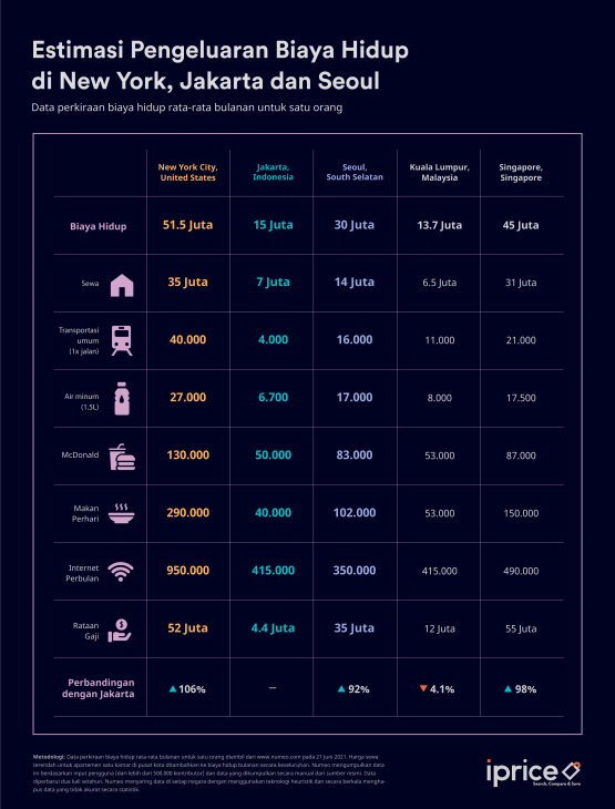 Estimasi pengeluaran di New York vs Jakarta. (Foto iPrice) 