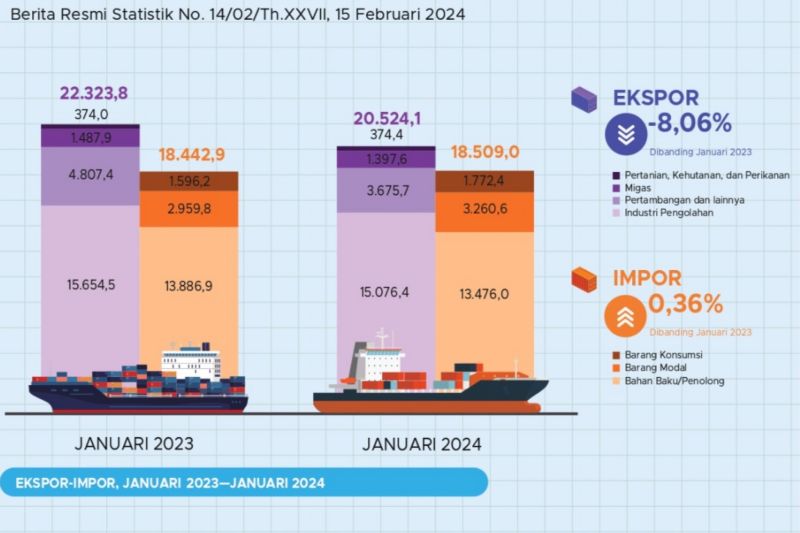 Ekspor Indonesia Pada Januari 2024 Terseok