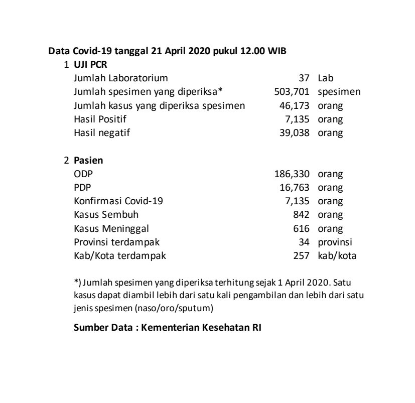 Update COVID-19 Selasa (21/4). Foto: BNPB