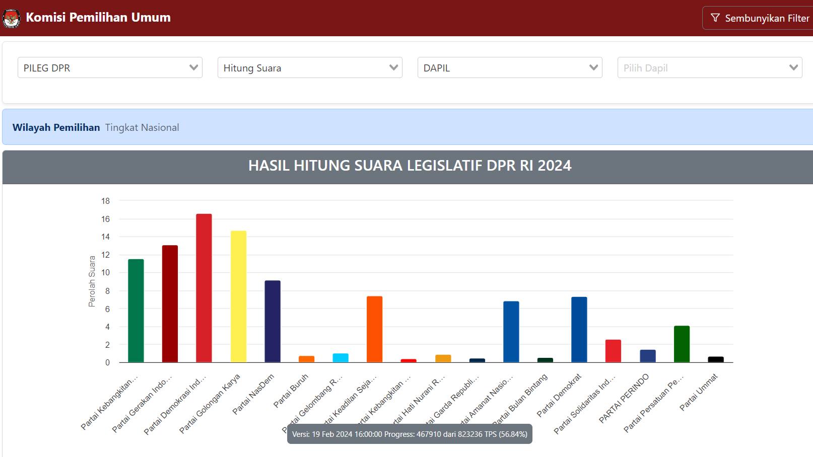 Real Count Pileg 2024 Sementara: Suara PDIP dan Golkar Tipis