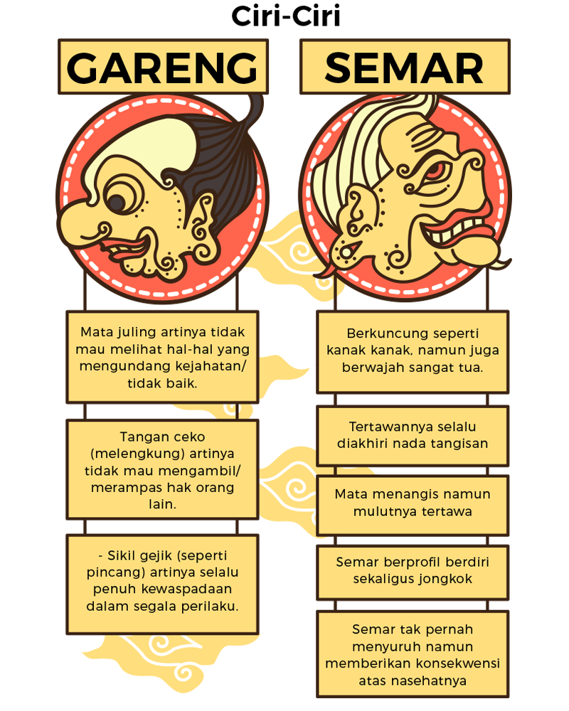 Infografis Tokoh Wayang Semar Dan Gareng - MerahPutih