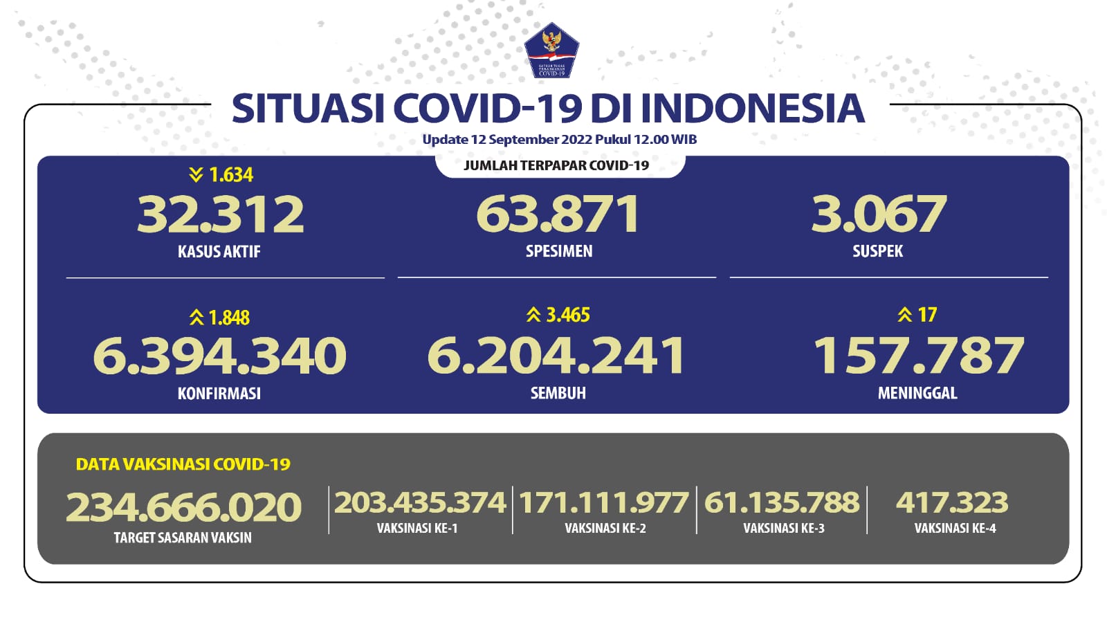 Dua Hari Berturut-turut, Penambahan Kasus Harian COVID-19 di Bawah 2 Ribuan