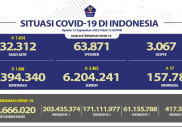 Dua Hari Berturut-turut, Penambahan Kasus Harian COVID-19 di Bawah 2 Ribuan