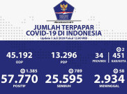 Update COVID: Bertambah 1.386, Kasus Corona di Indonesia Jadi 57.770