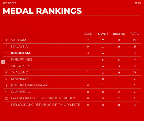 Klasemen per Rabu (11/5) pukul 21.28 WIB. (Instagram Tim Indonesia)