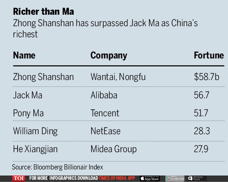Geser Jack Ma, Zhong Shanshan Jadi Orang Terkaya di Tiongkok