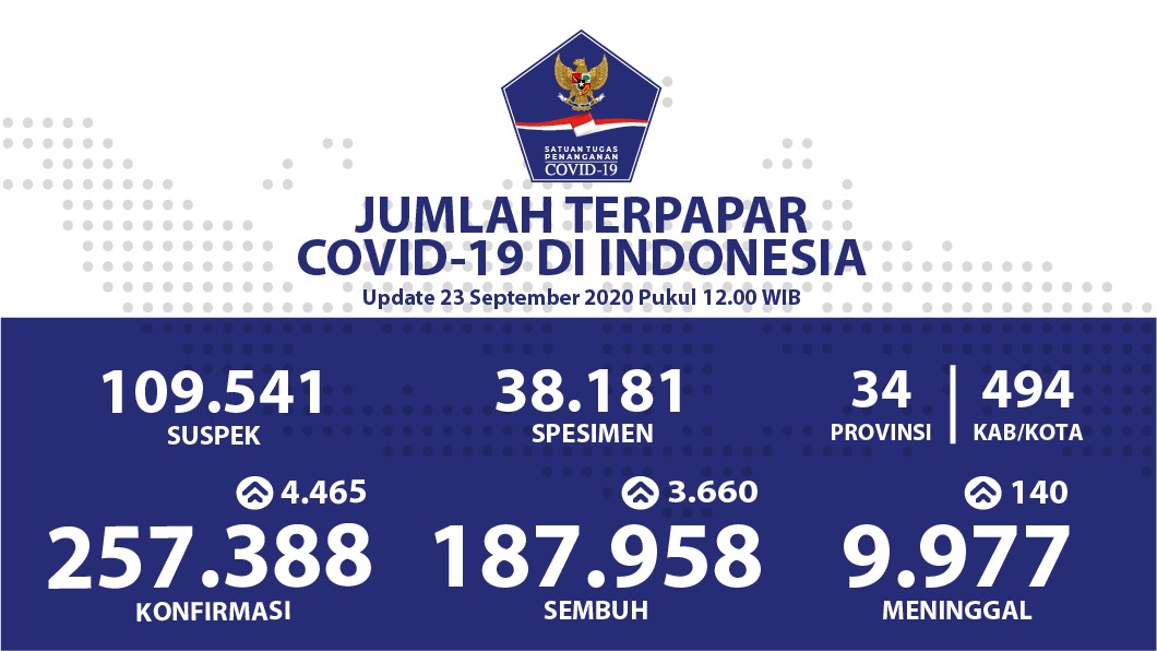 Pecah Rekor Lagi, Kasus Harian COVID-19 di Indonesia Tembus 4.465