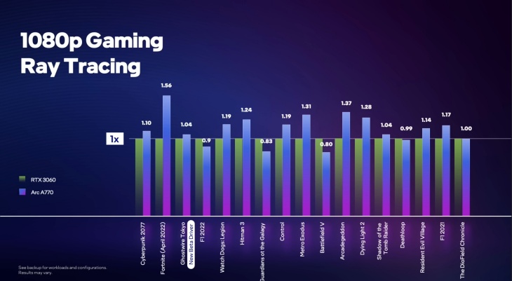 Intel Arc A770 Siap Ramaikan Pasar VGA di 2022