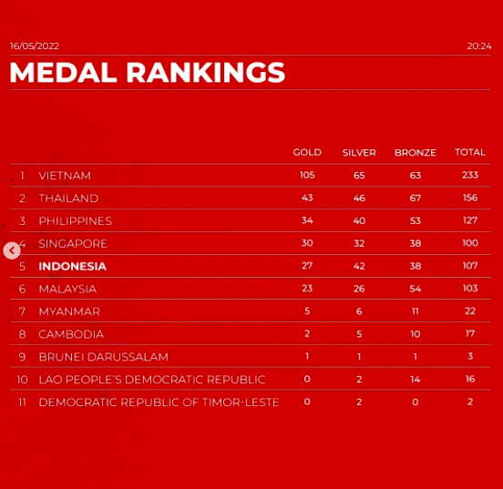 Klasemen medali pada Selasa (17/5). (Instagram Tim Indonesia)