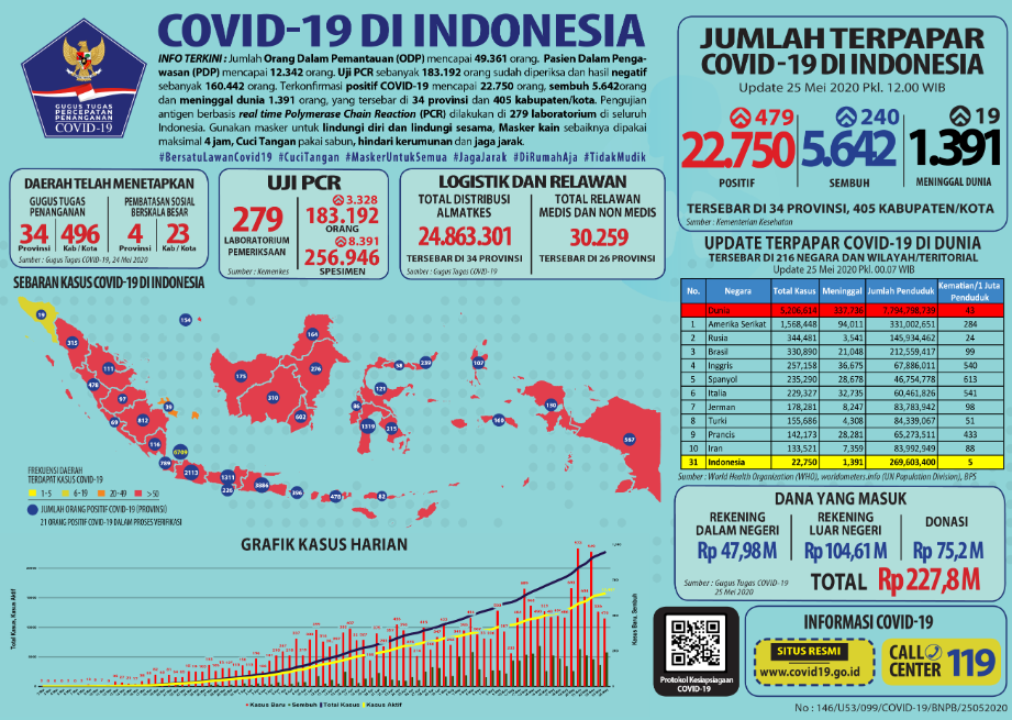 Update COVID-19 Senin (25/5): Pasien Sembuh Nyaris Tembus 6.000 Orang