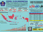 Update COVID-19 Senin (25/5): Pasien Sembuh Nyaris Tembus 6.000 Orang
