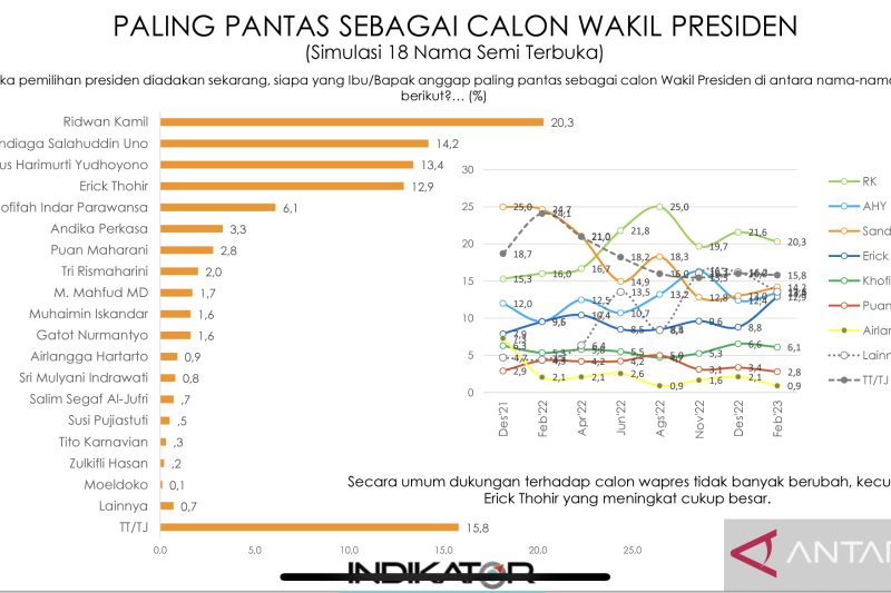 Erick - AHY Bersaing Ketat, Ridwan Kamil Masih Tertinggi