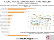 Erick - AHY Bersaing Ketat, Ridwan Kamil Masih Tertinggi