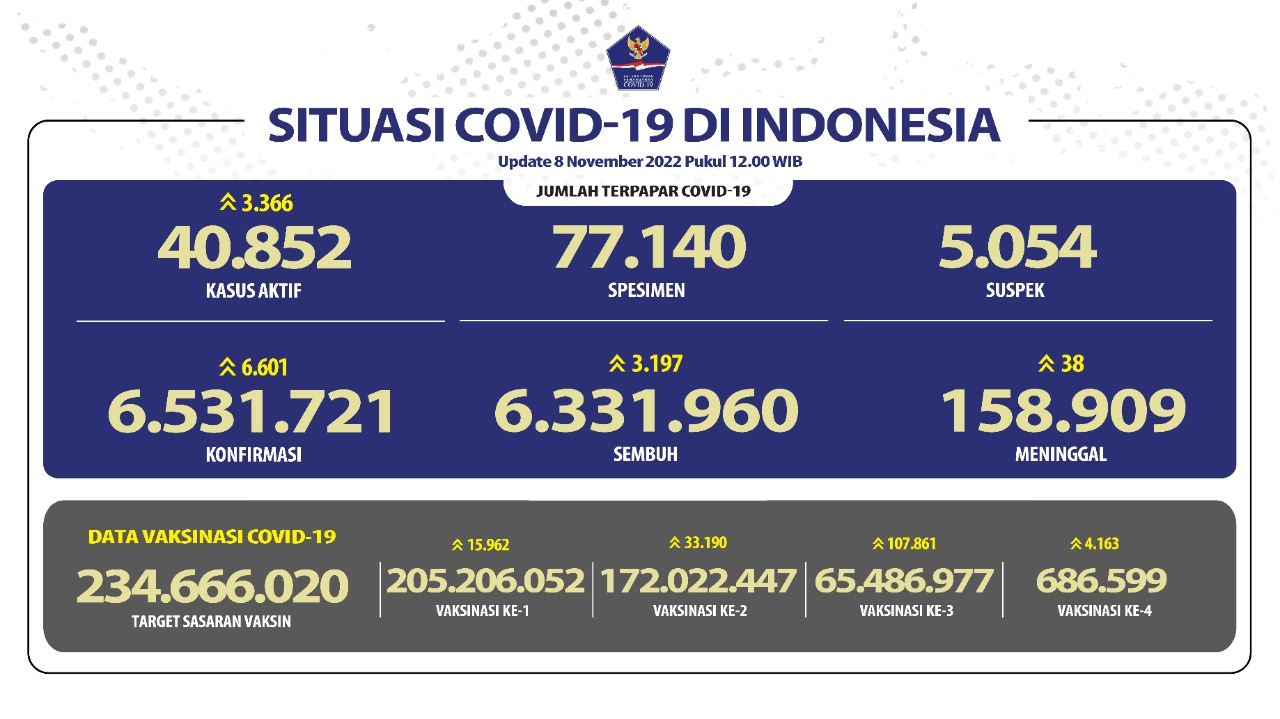 Waspada, Kasus Harian COVID-19 Bertambah Lebih dari 6 Ribu Per Hari