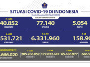 Waspada, Kasus Harian COVID-19 Bertambah Lebih dari 6 Ribu Per Hari
