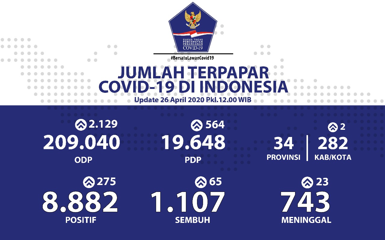 Update COVID-19 Minggu (26/4): 8.882 Kasus Positif, 1.107 Pasien Sembuh
