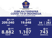 Update COVID-19 Minggu (26/4): 8.882 Kasus Positif, 1.107 Pasien Sembuh