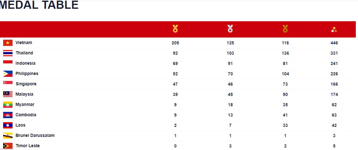 Perolehan Mendali SEA Games 2021 Vietnam. 