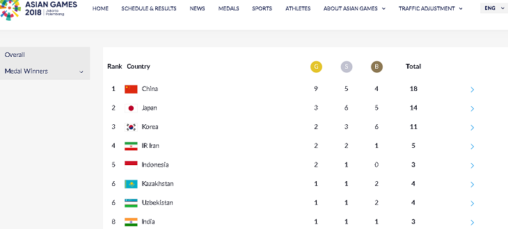 Raih 2 Emas, Indonesia Salip Negara Pecahan Soviet Melesat ke Peringkat 5