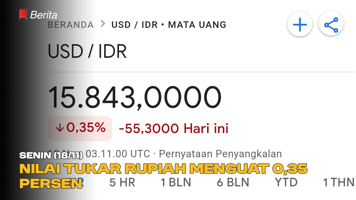 Senin (18/11), Nilai Tukar Rupiah Menguat 0,35 Persen