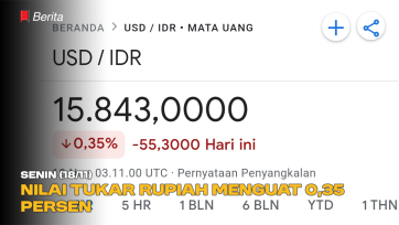 Senin (18/11), Nilai Tukar Rupiah Menguat 0,35 Persen