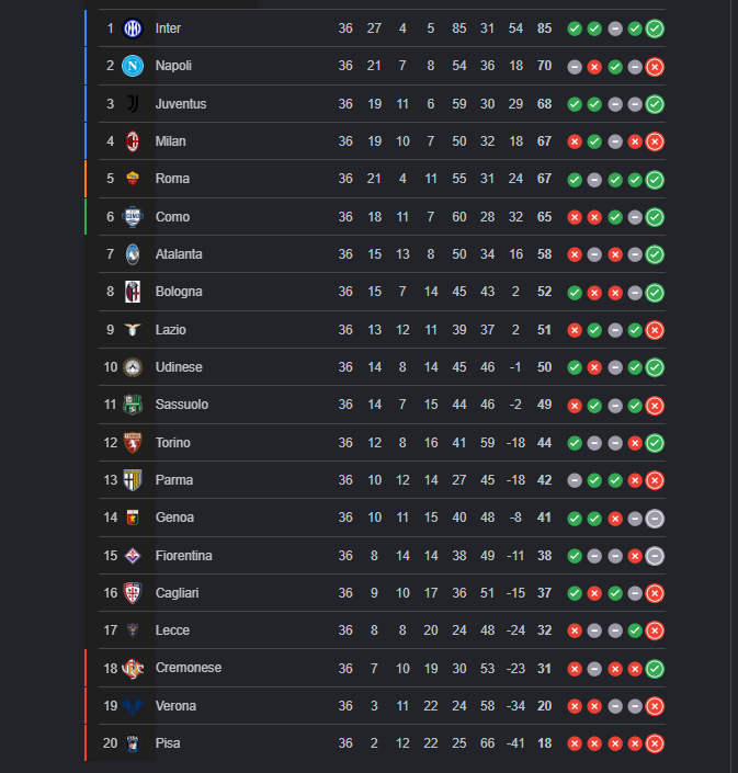 Klasemen sementara Liga Italia 2025/26 setelah Napoli dikalahkan Bologna