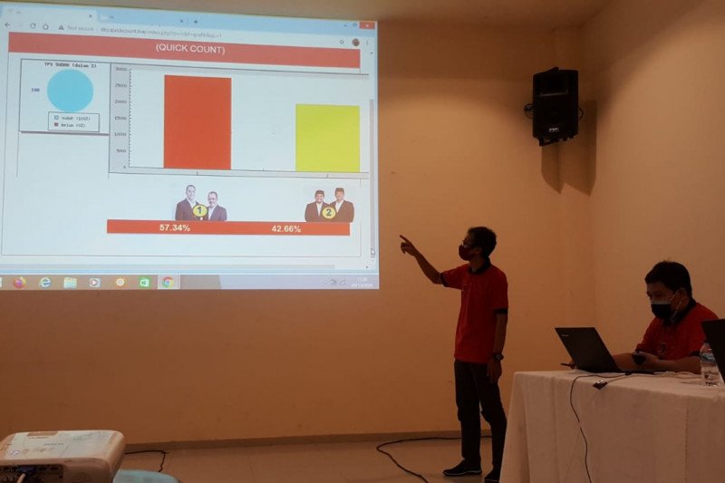 Surabaya Survey Centre (SSC) melakukan hitung cepat Pilkada di Surabaya, Rabu (9/12/2020). SSC menyebut Pasangan Cawali dan Cawawali Surabaya Eri Cahyadi-Armuji (Erji) berhasil mengungguli Paslon Machfud-Mujiaman (Maju) dengan perolehan suara sebanyak 57,34 persen dan Maju 42,73 persen atau selisih 14, 68 persen. (FOTO ANTARA/HO-SSC)