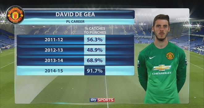 Gary Neville: David De Gea Telah Menjadi Kiper Hebat!